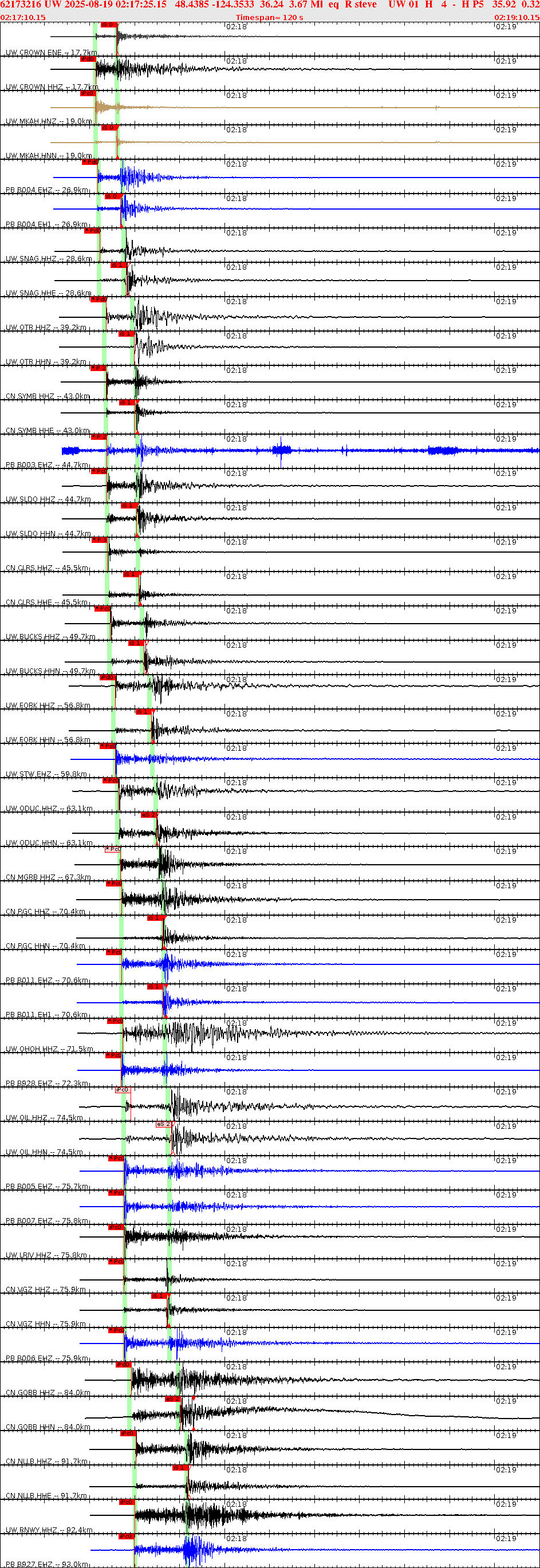 Waveforms at seismic stations for this event, sort by distance from the event.