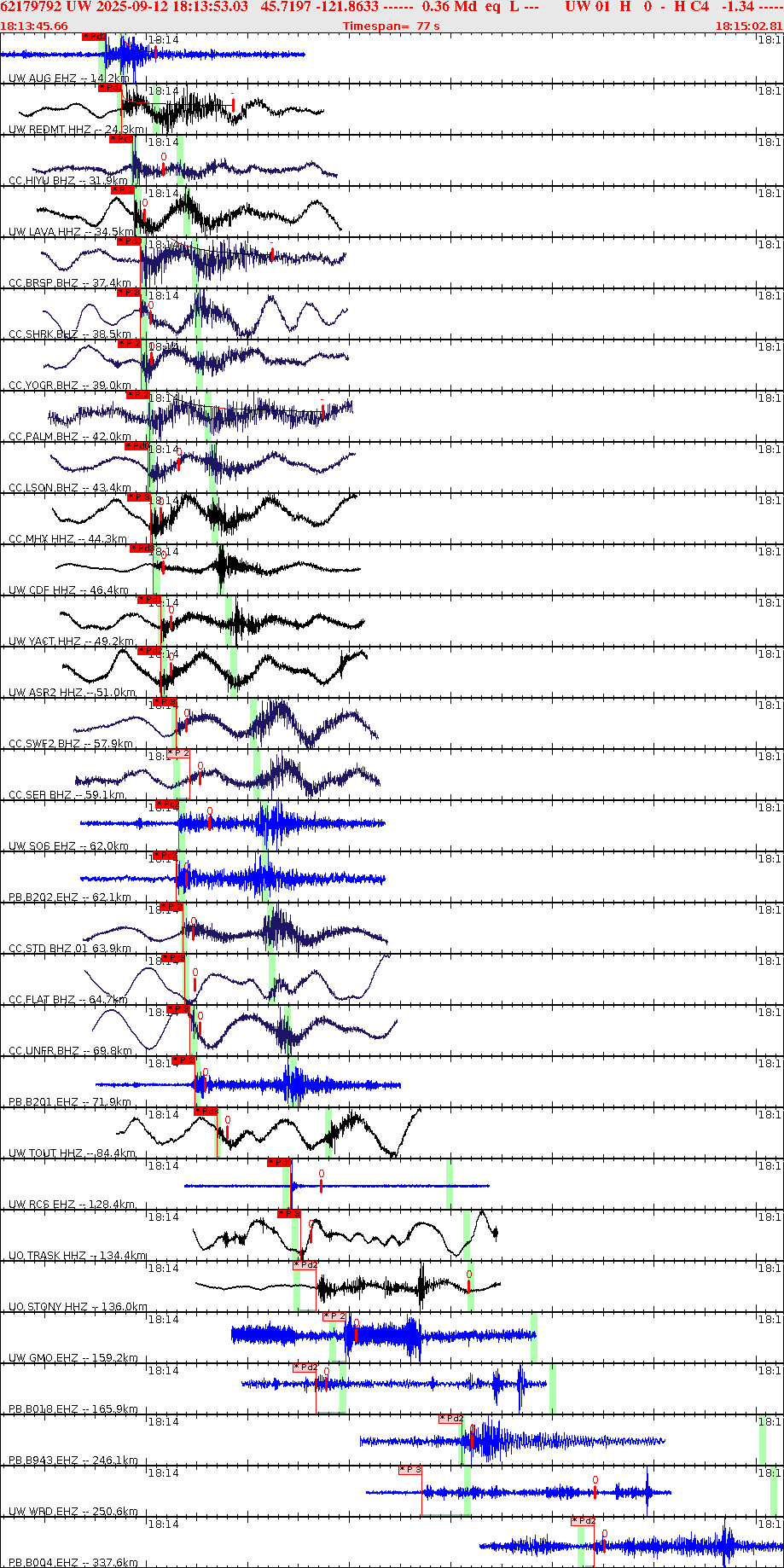 Waveforms at seismic stations for this event, sort by distance from the event.