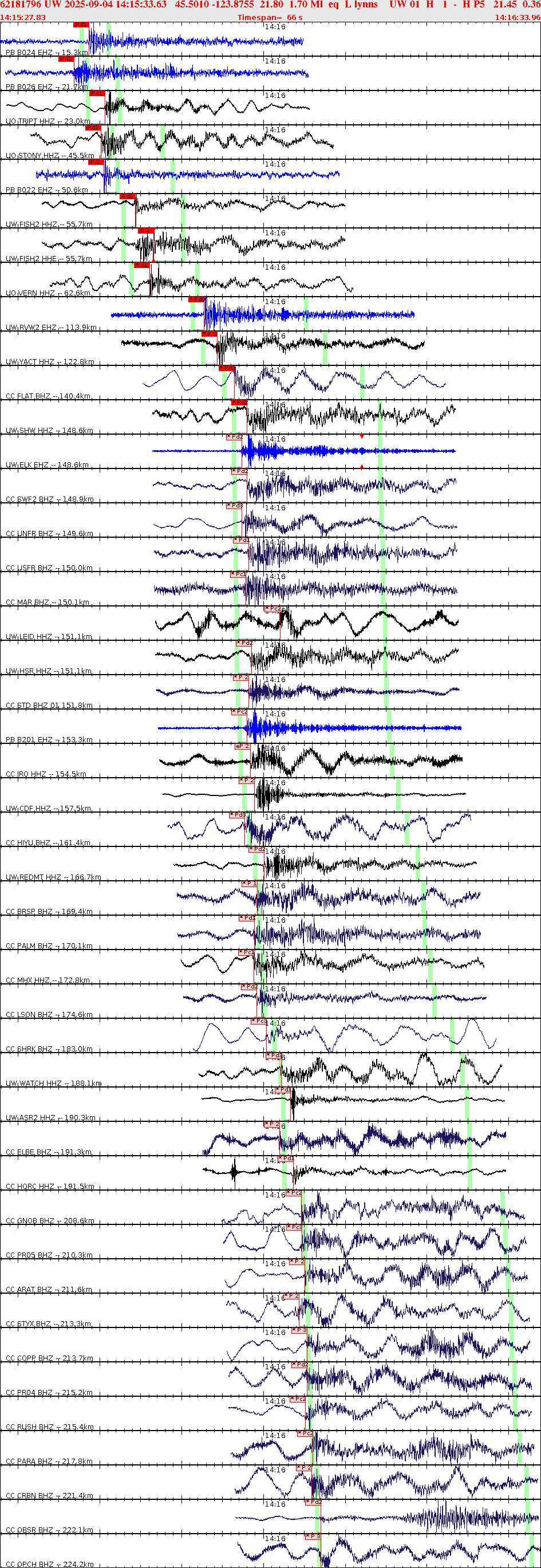 Waveforms at seismic stations for this event, sort by distance from the event.