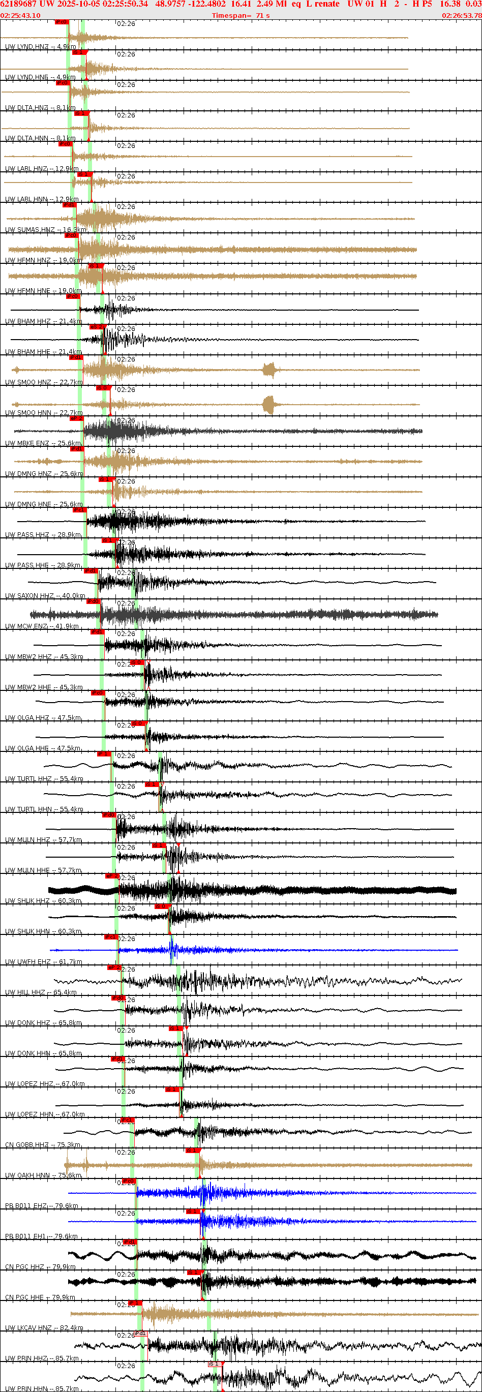 Waveforms at seismic stations for this event, sort by distance from the event.