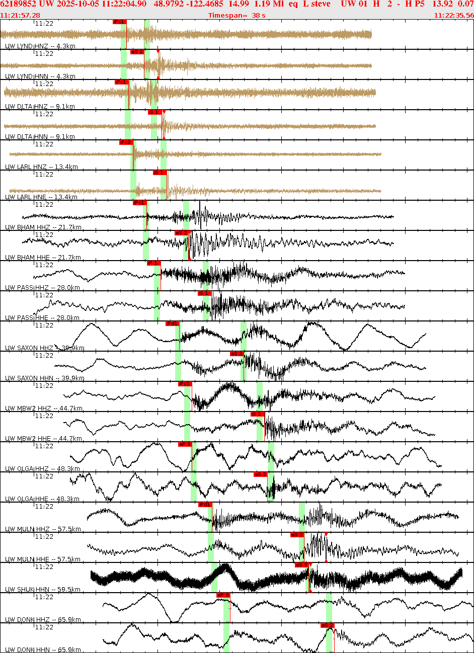 Waveforms at seismic stations for this event, sort by distance from the event.