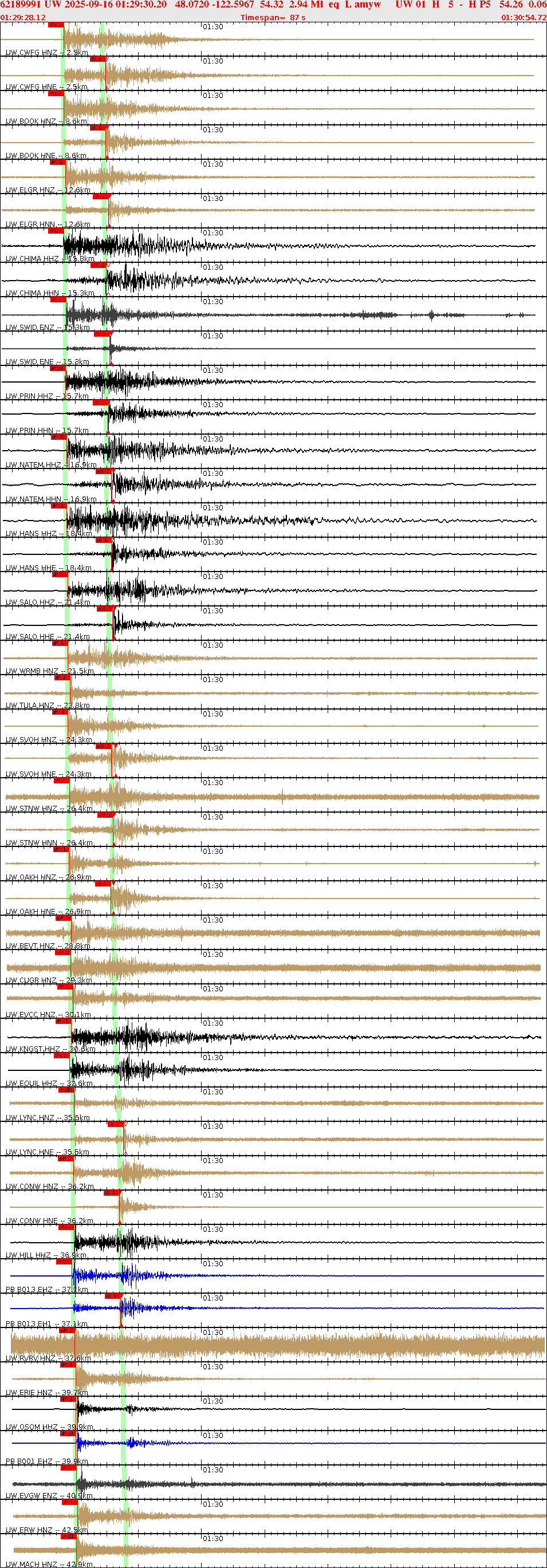 Waveforms at seismic stations for this event, sort by distance from the event.