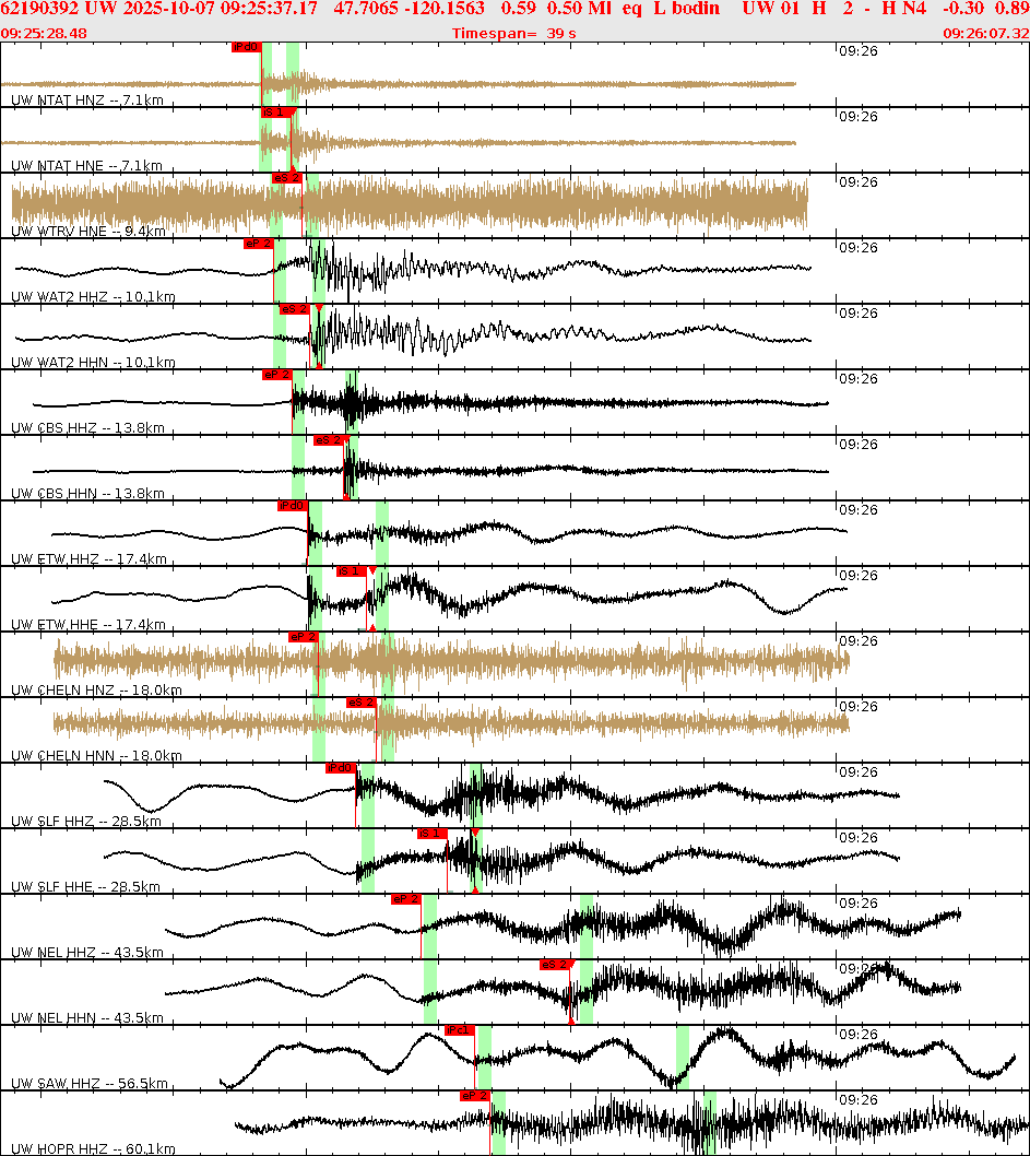 Waveforms at seismic stations for this event, sort by distance from the event.