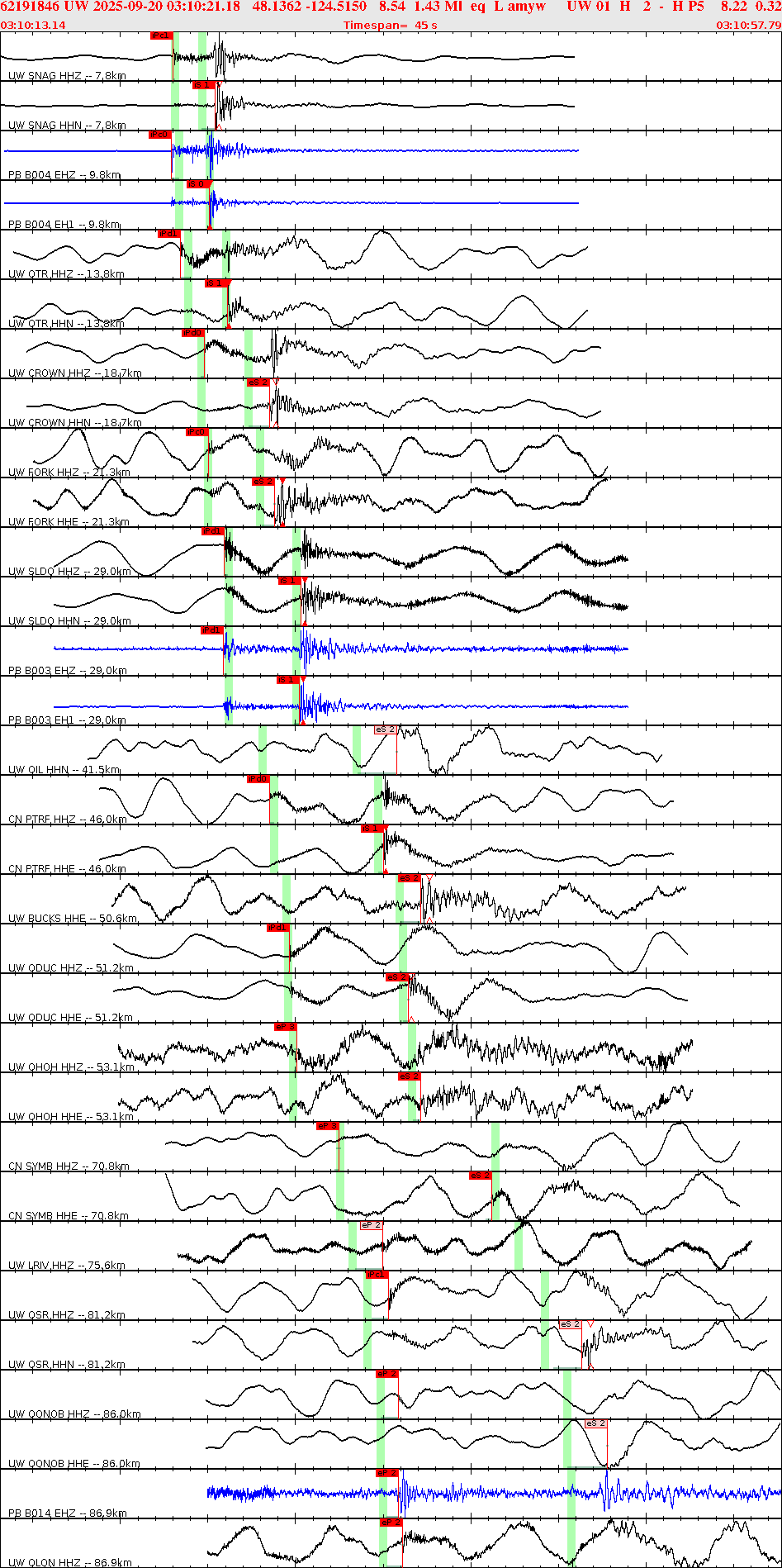 Waveforms at seismic stations for this event, sort by distance from the event.