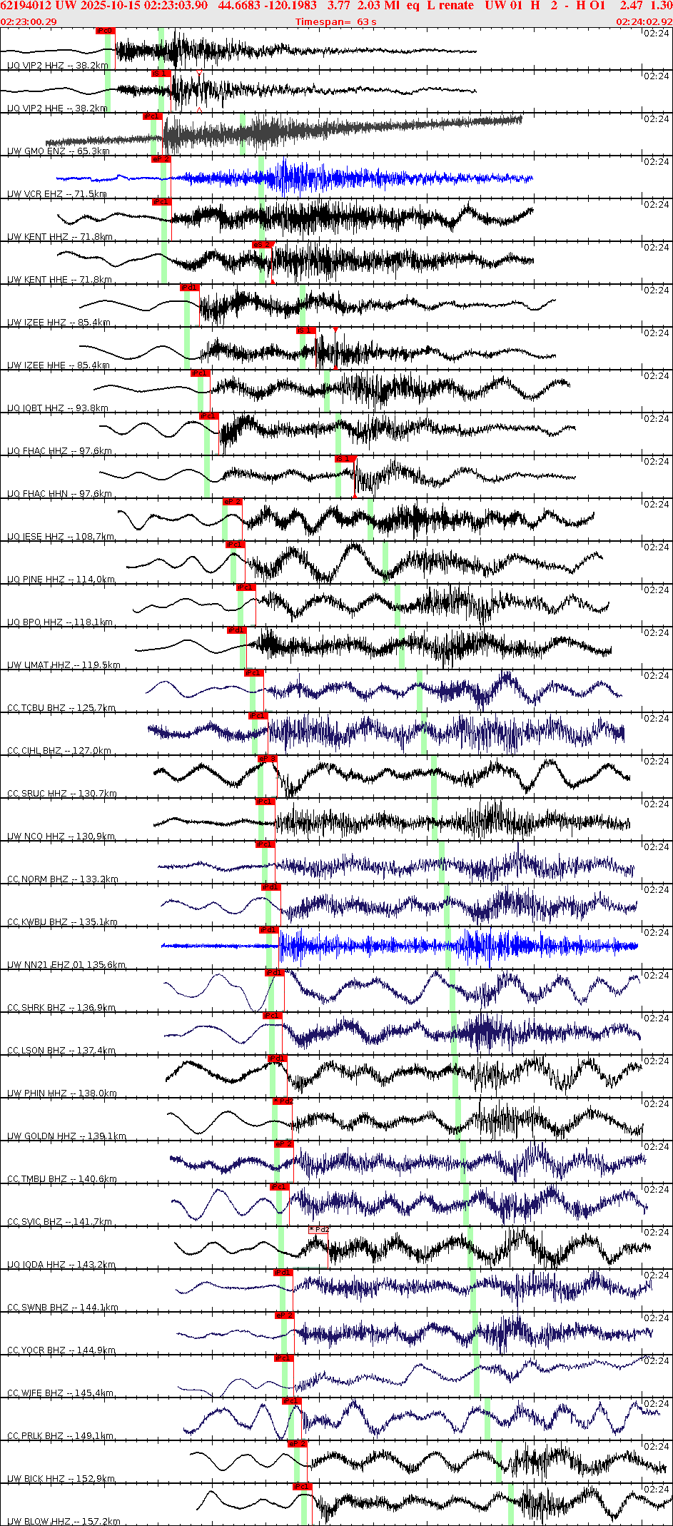 Waveforms at seismic stations for this event, sort by distance from the event.