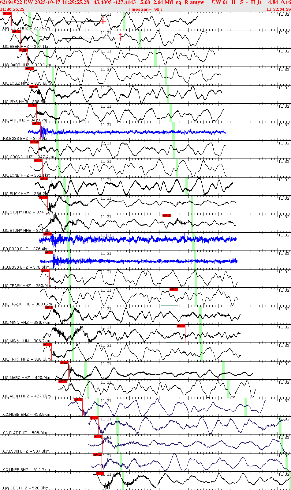 Waveforms at seismic stations for this event, sort by distance from the event.
