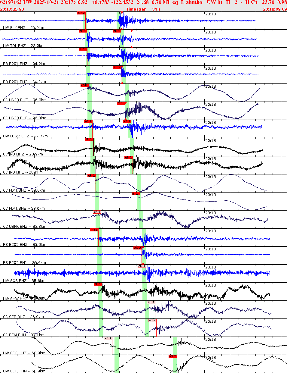 Waveforms at seismic stations for this event, sort by distance from the event.