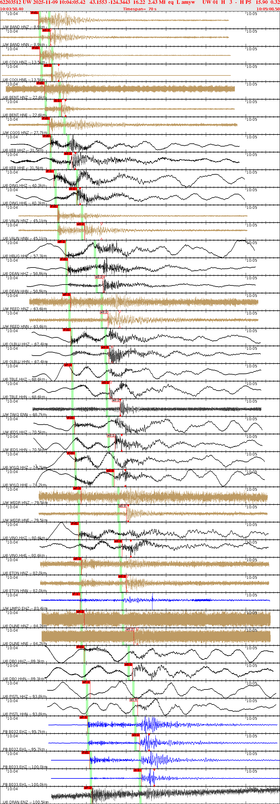Waveforms at seismic stations for this event, sort by distance from the event.