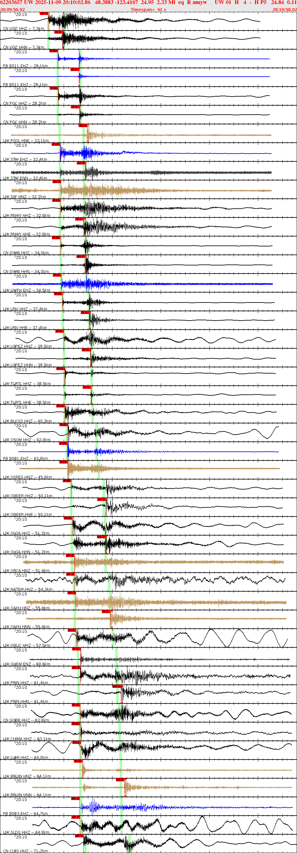 Waveforms at seismic stations for this event, sort by distance from the event.