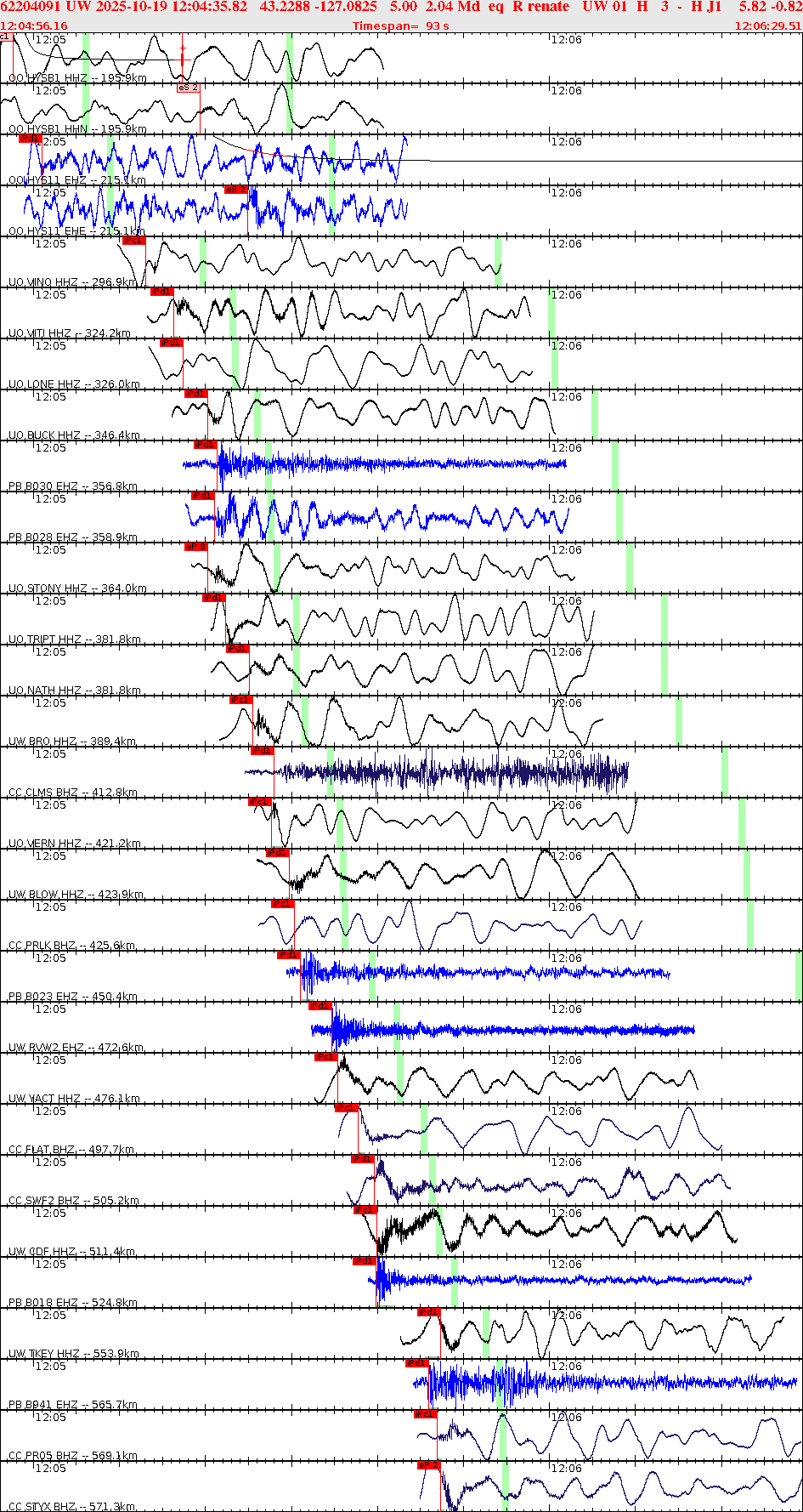 Waveforms at seismic stations for this event, sort by distance from the event.