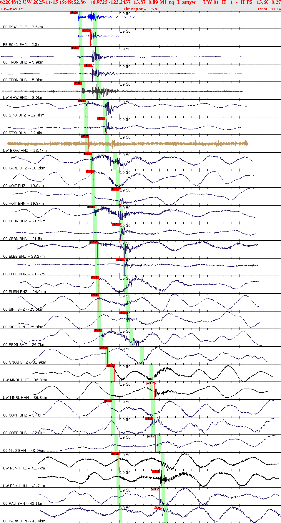 Waveforms at seismic stations for this event, sort by distance from the event.