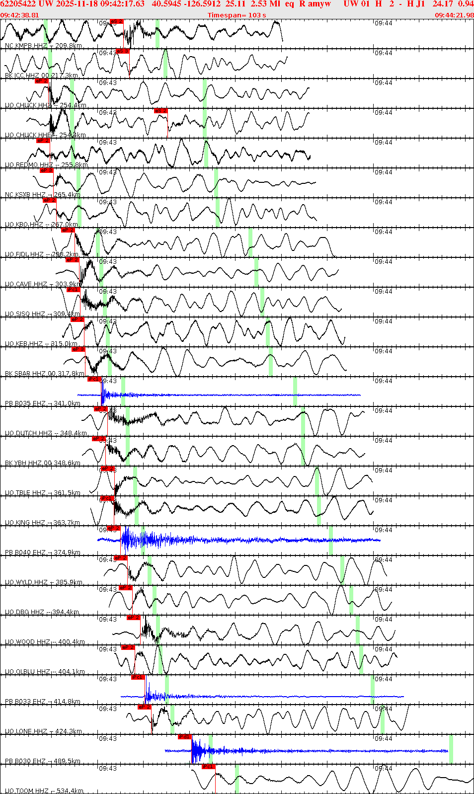 Waveforms at seismic stations for this event, sort by distance from the event.