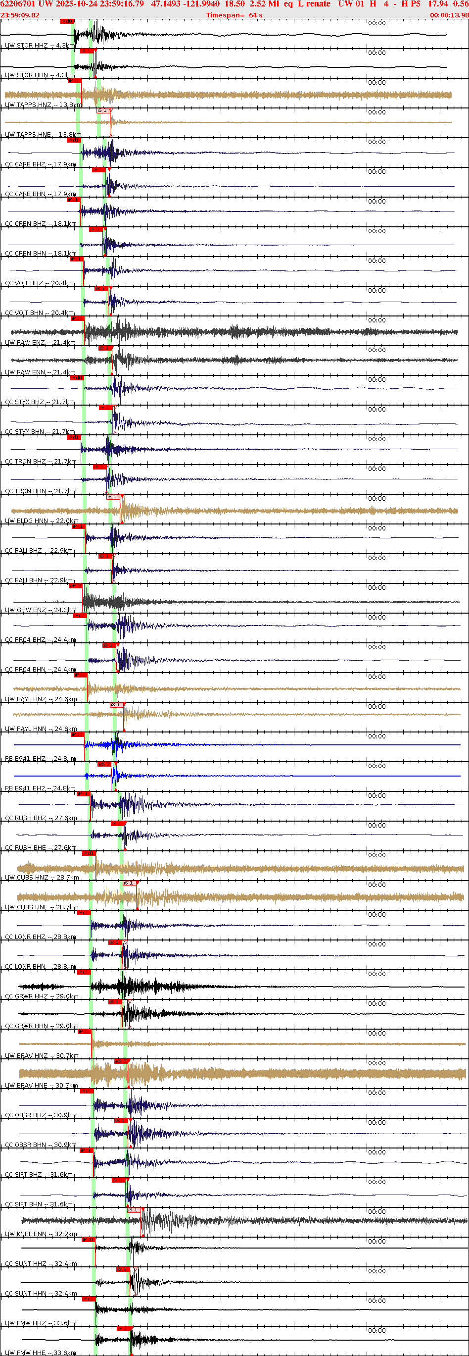 Waveforms at seismic stations for this event, sort by distance from the event.