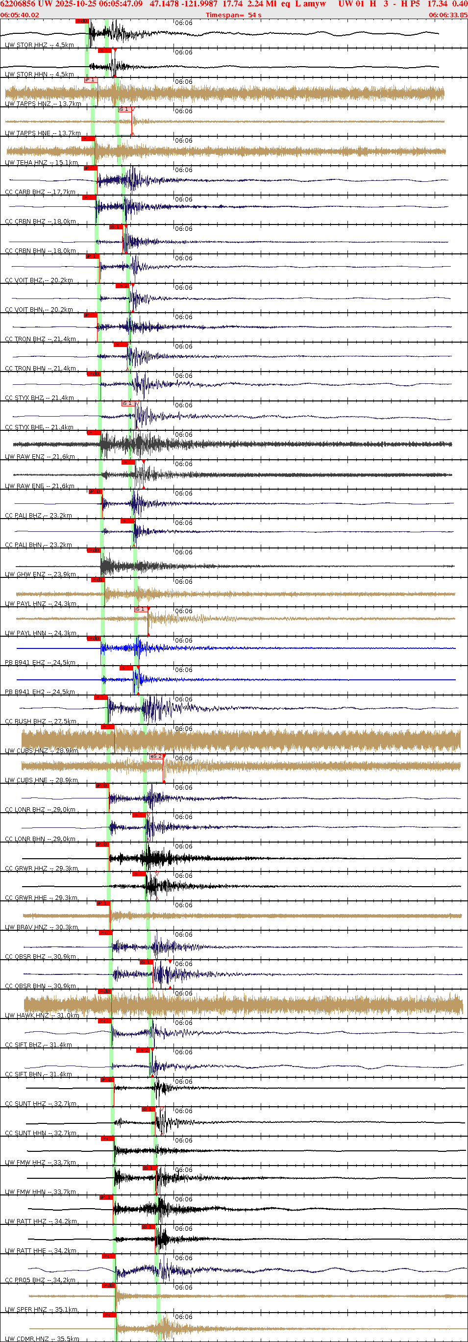 Waveforms at seismic stations for this event, sort by distance from the event.