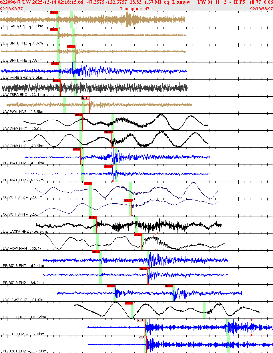 Waveforms at seismic stations for this event, sort by distance from the event.