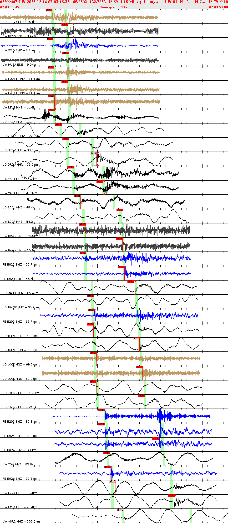 Waveforms at seismic stations for this event, sort by distance from the event.