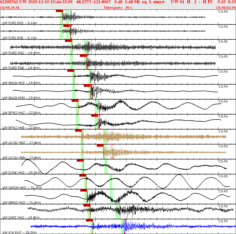 Waveforms at seismic stations for this event, sort by distance from the event.