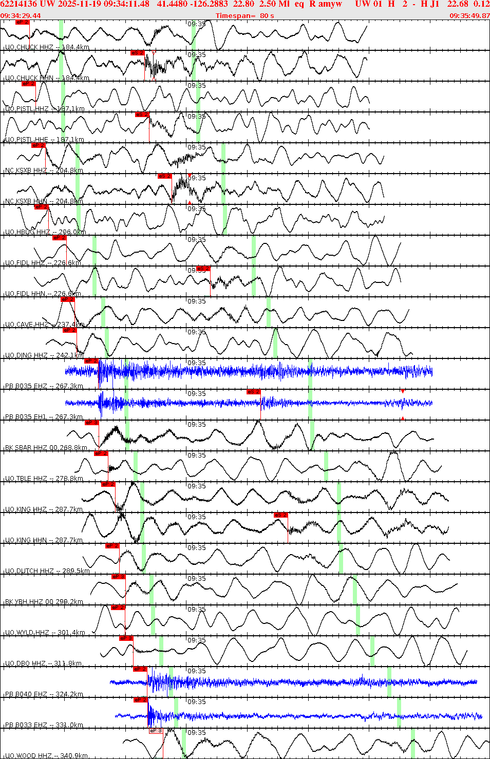 Waveforms at seismic stations for this event, sort by distance from the event.