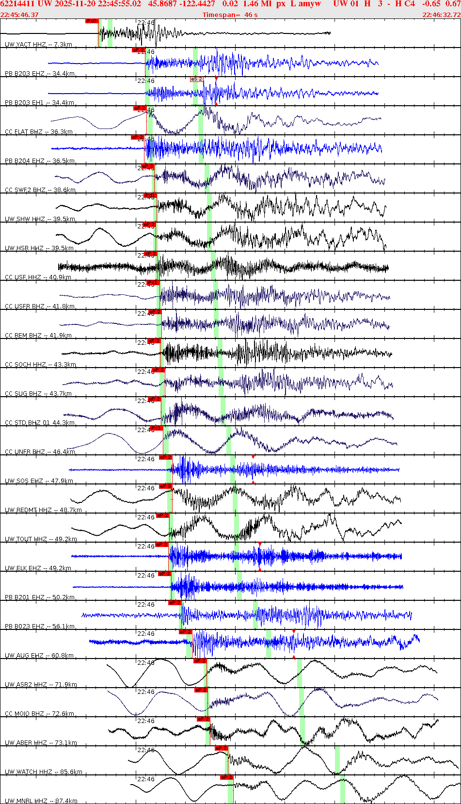 Waveforms at seismic stations for this event, sort by distance from the event.