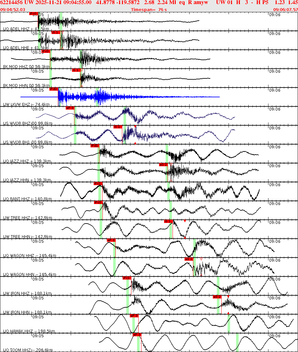 Waveforms at seismic stations for this event, sort by distance from the event.