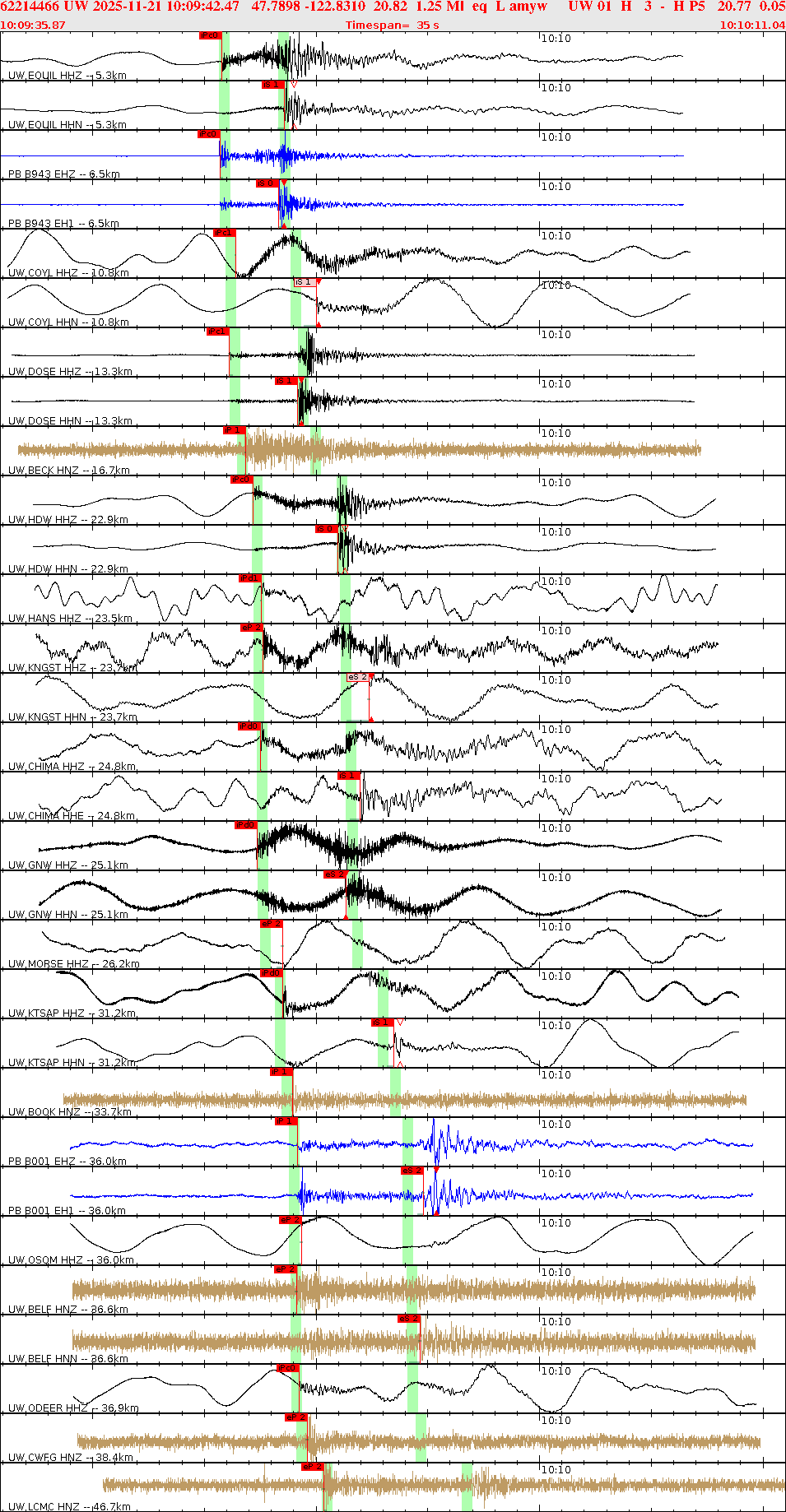 Waveforms at seismic stations for this event, sort by distance from the event.
