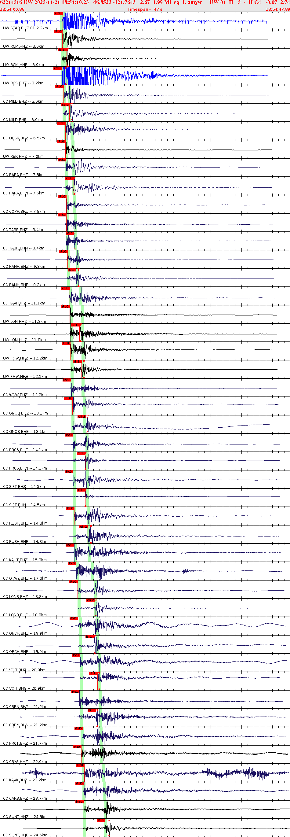 Waveforms at seismic stations for this event, sort by distance from the event.
