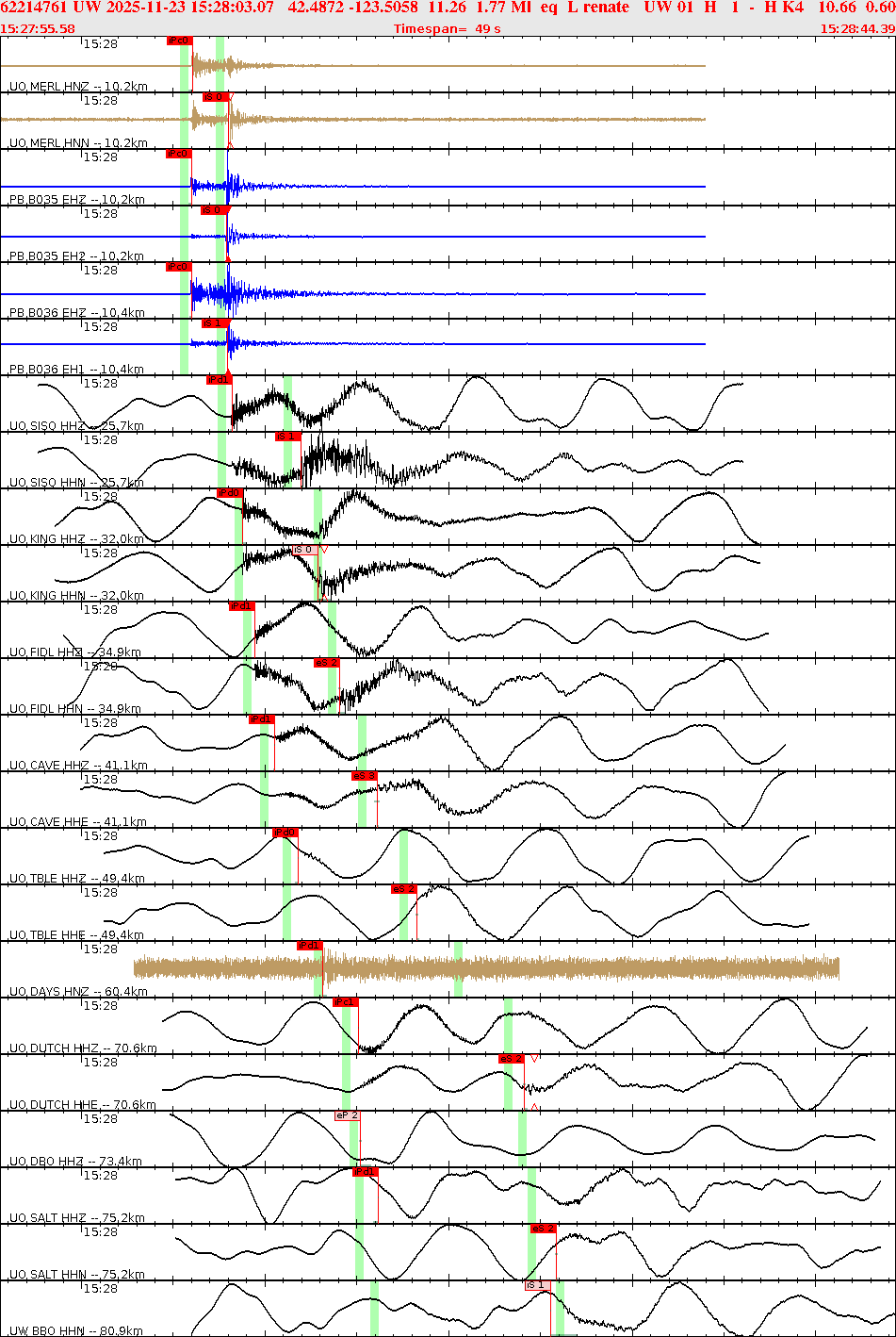 Waveforms at seismic stations for this event, sort by distance from the event.