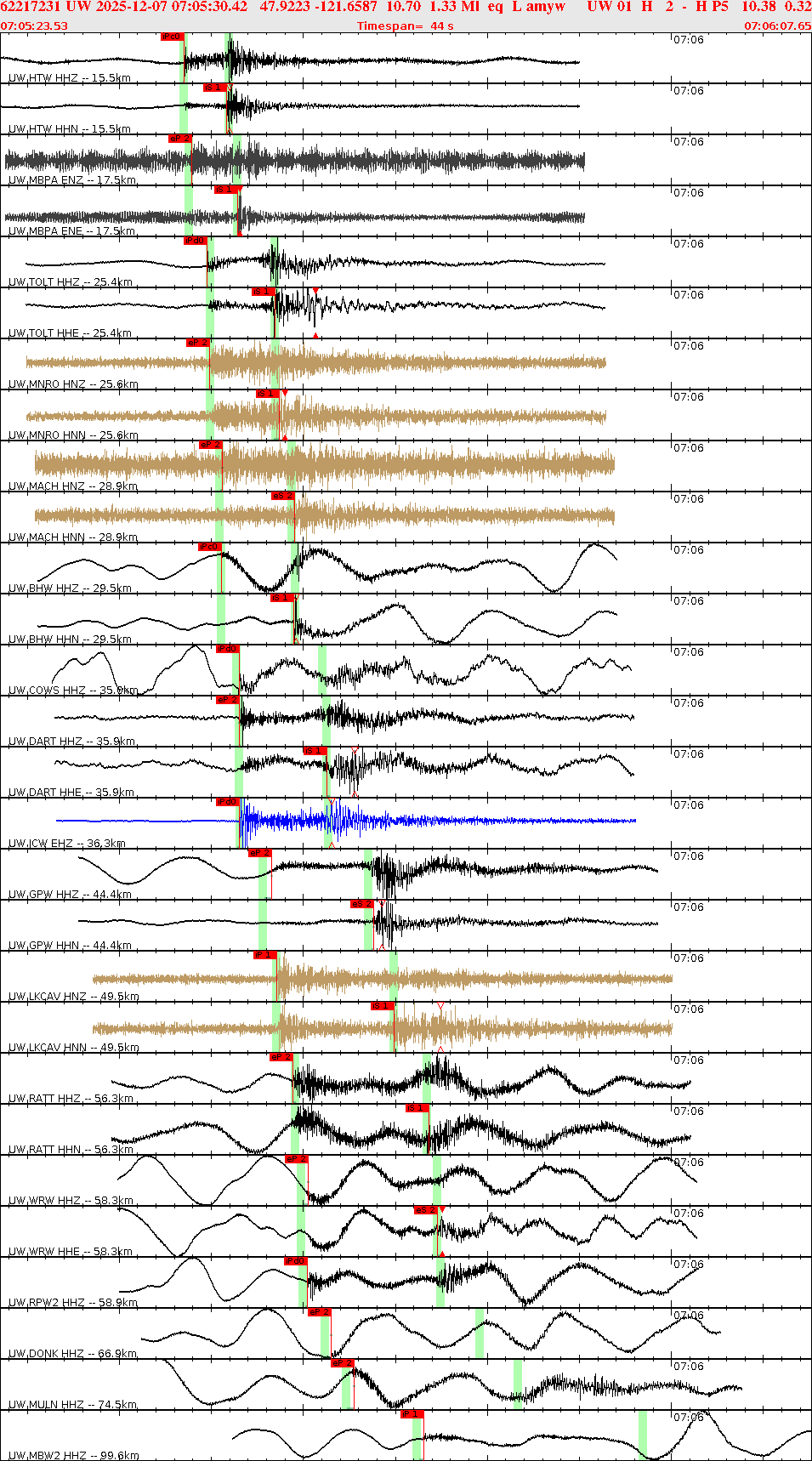 Waveforms at seismic stations for this event, sort by distance from the event.