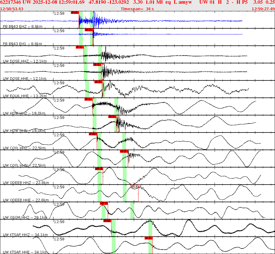 Waveforms at seismic stations for this event, sort by distance from the event.