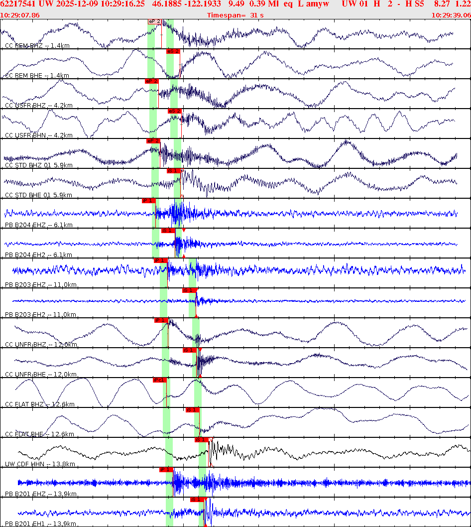 Waveforms at seismic stations for this event, sort by distance from the event.