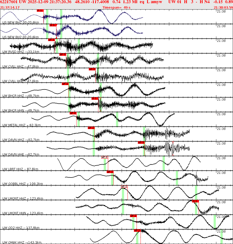 Waveforms at seismic stations for this event, sort by distance from the event.