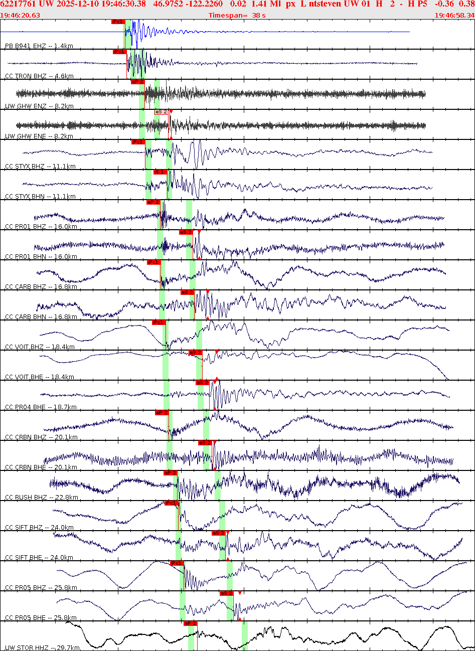 Waveforms at seismic stations for this event, sort by distance from the event.