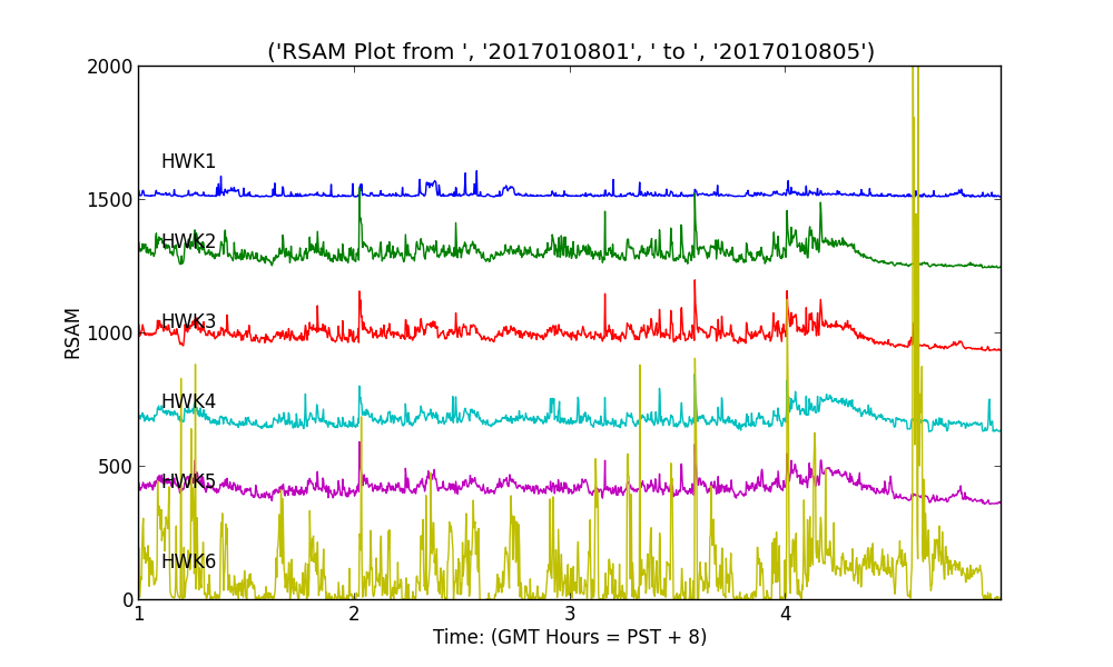 Hawk-O-Grams  Pacific Northwest Seismic Network